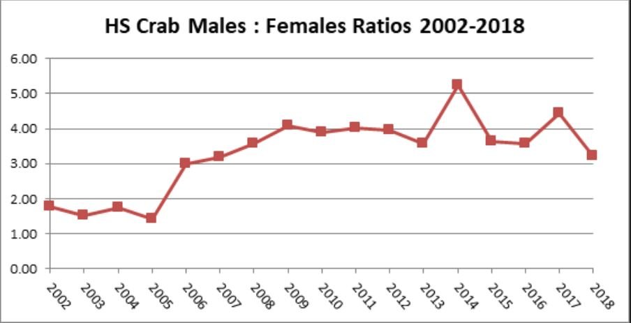 Horseshoe Crabs Male To Female Ratios
