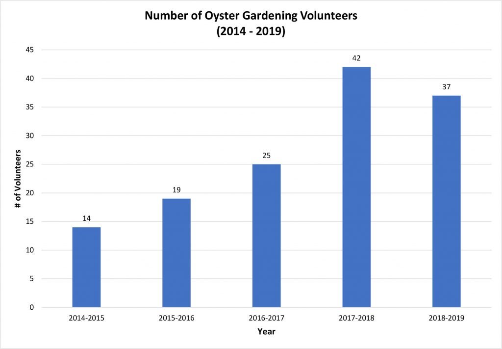 Number Of Oyster Garden Volunteers 2014 2019