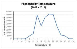 Horseshoe Crabs Presence By Temperature