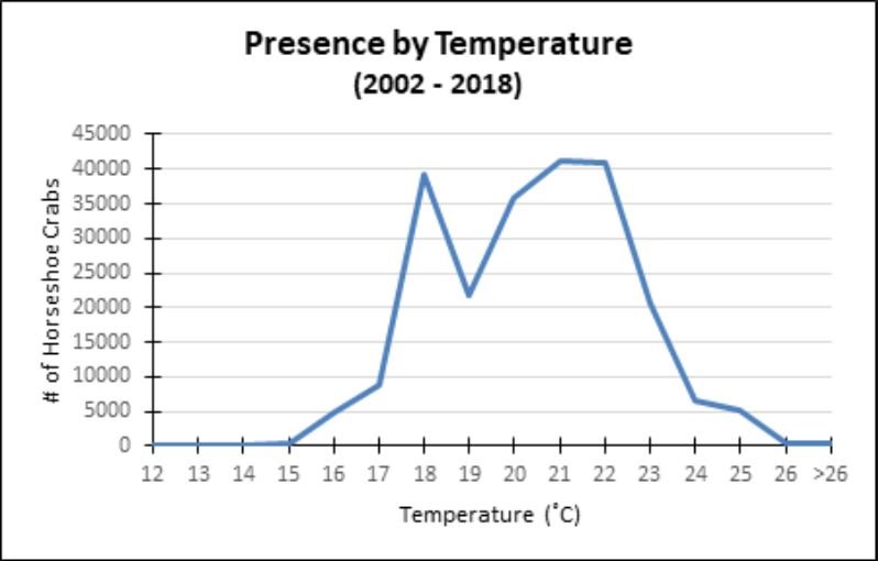 Horseshoe Crabs Presence By Temperature