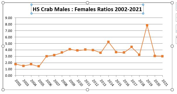 Male To Female Ratio