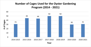 Number Of Cages Used