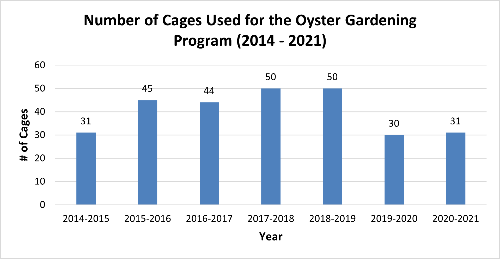 Number Of Cages Used