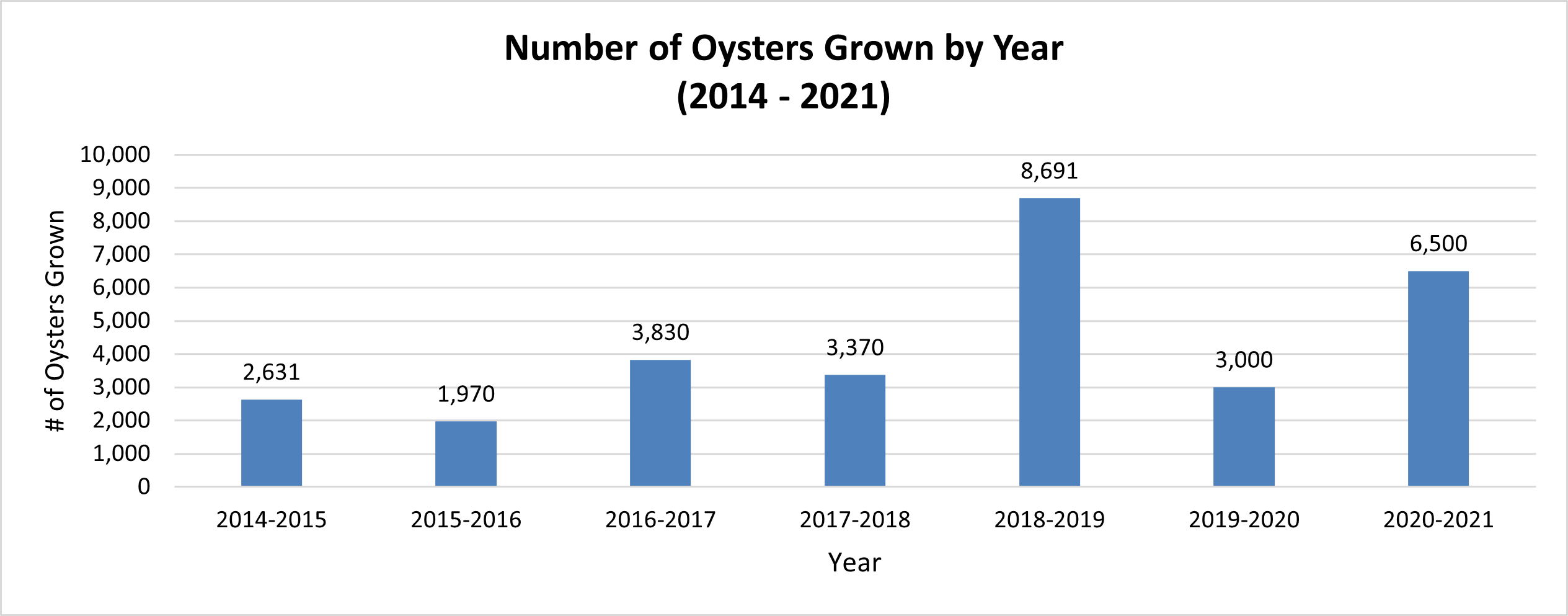 Numbers Of Oysters Grown By Year